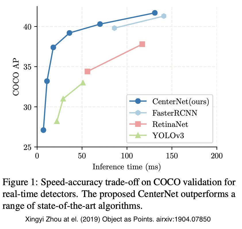 Object detection model accuracy vs. speed